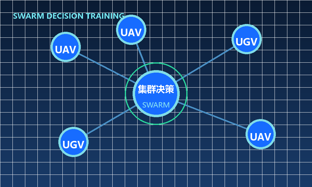 无人集群决策智能体训练系统图示