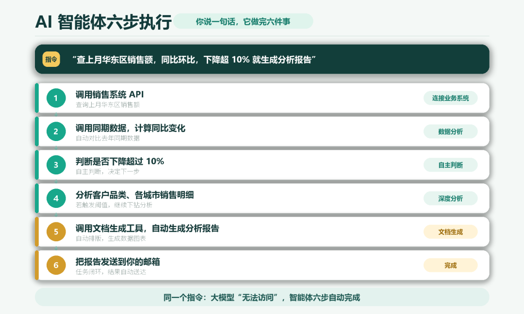 AI 智能体六步执行流程