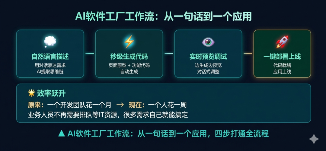 业务人员与 AI 软件工厂对话生成应用