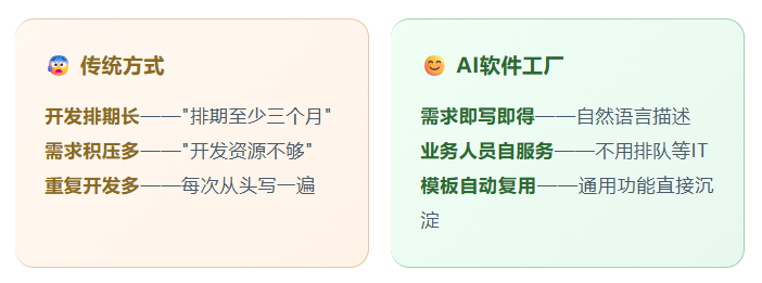 AI 软件工厂适用场景