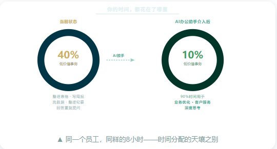 办公事务耗时数据图