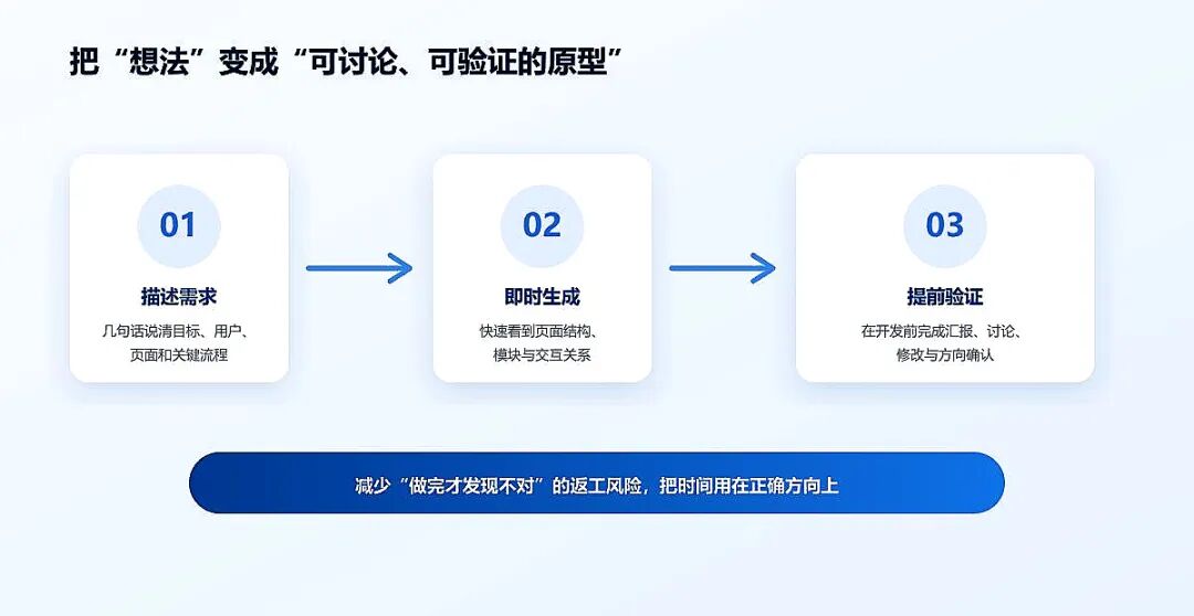 描述需求、即时生成、提前验证的原型流程