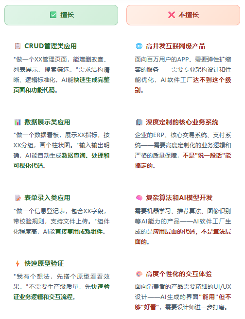 AI软件工厂擅长与不擅长的应用类型