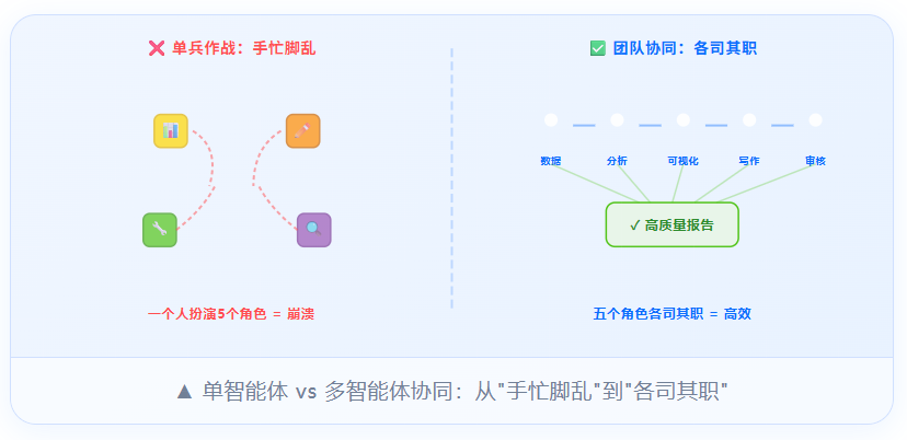 一个 AI 与 AI 团队的对比
