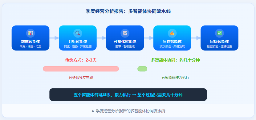 季度经营分析的多智能体协作流程