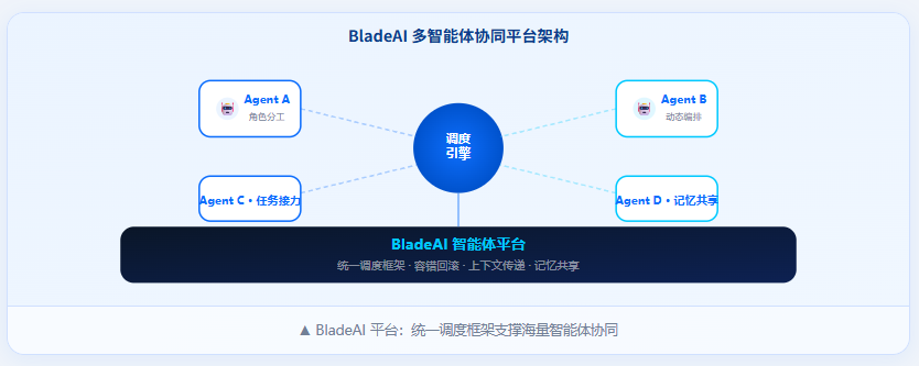 BladeAI 多智能体协同能力