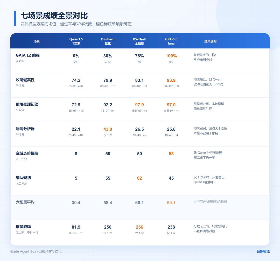 七场景成绩对比
