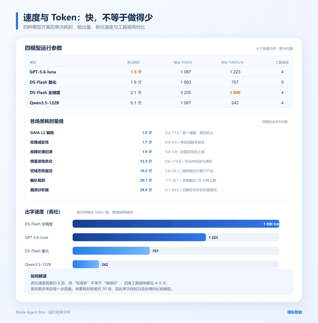速度与 Token