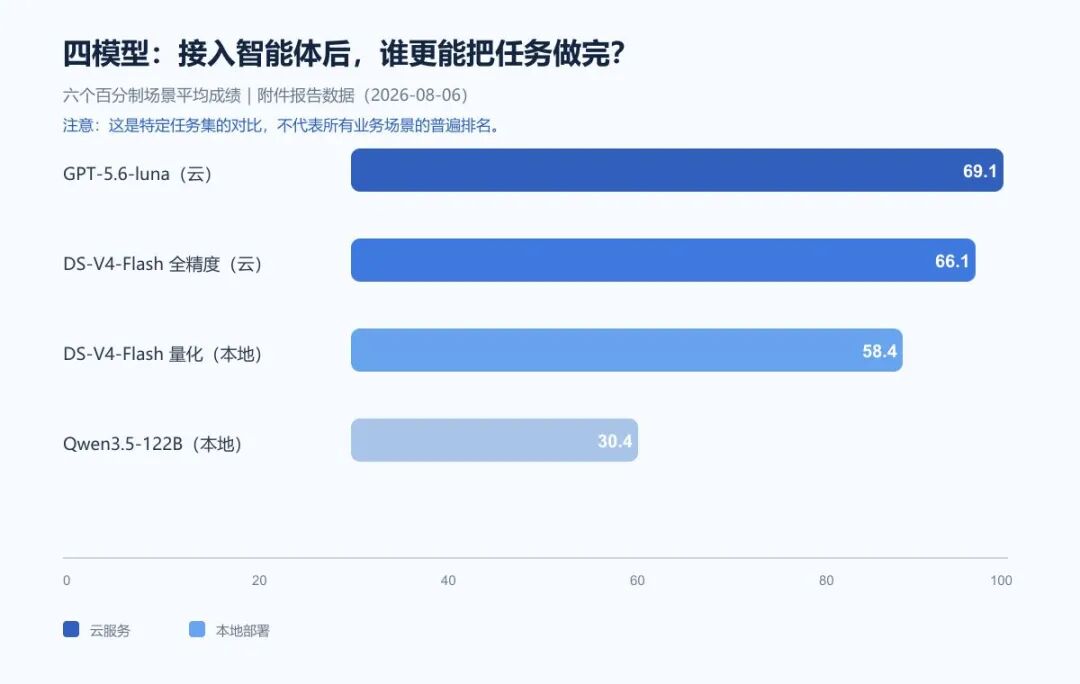 四模型平均分总结