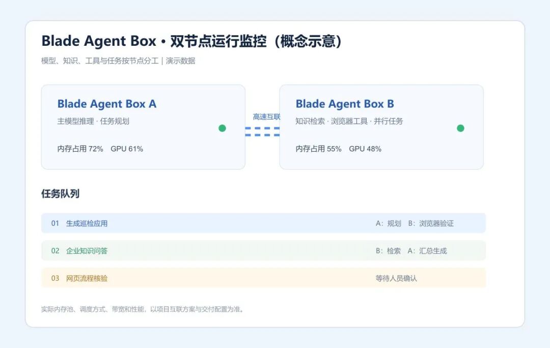 双盒子运行结构