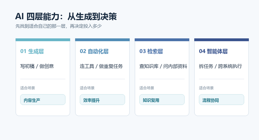 从生成、自动化,到检索和智能体,逐层增加自主性