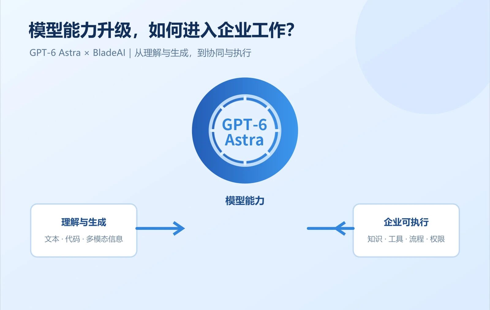 GPT-6 Astra 发布之后,企业为什么更需要一个智能体开发平台?文章配图 1