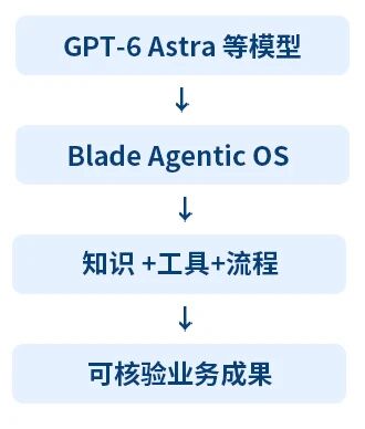 GPT-6 Astra 发布之后,企业为什么更需要一个智能体开发平台?文章配图 2
